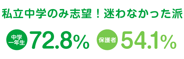 私立中学のみ志望！迷わなかった派　中学1年生：72.8%、保護者：54.1%