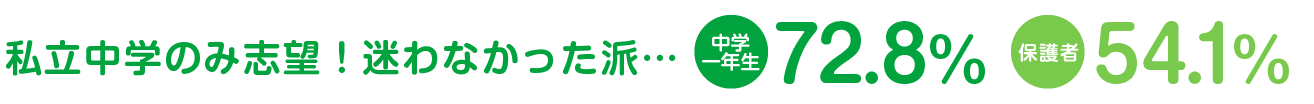 私立中学のみ志望！迷わなかった派　中学1年生：72.8%、保護者：54.1%