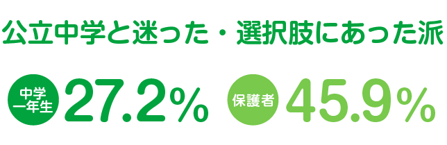 公立中学と迷った・選択肢にあった派　中学1年生：27.2%、保護者：45.9%