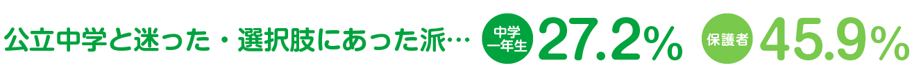 公立中学と迷った・選択肢にあった派　中学1年生：27.2%、保護者：45.9%
